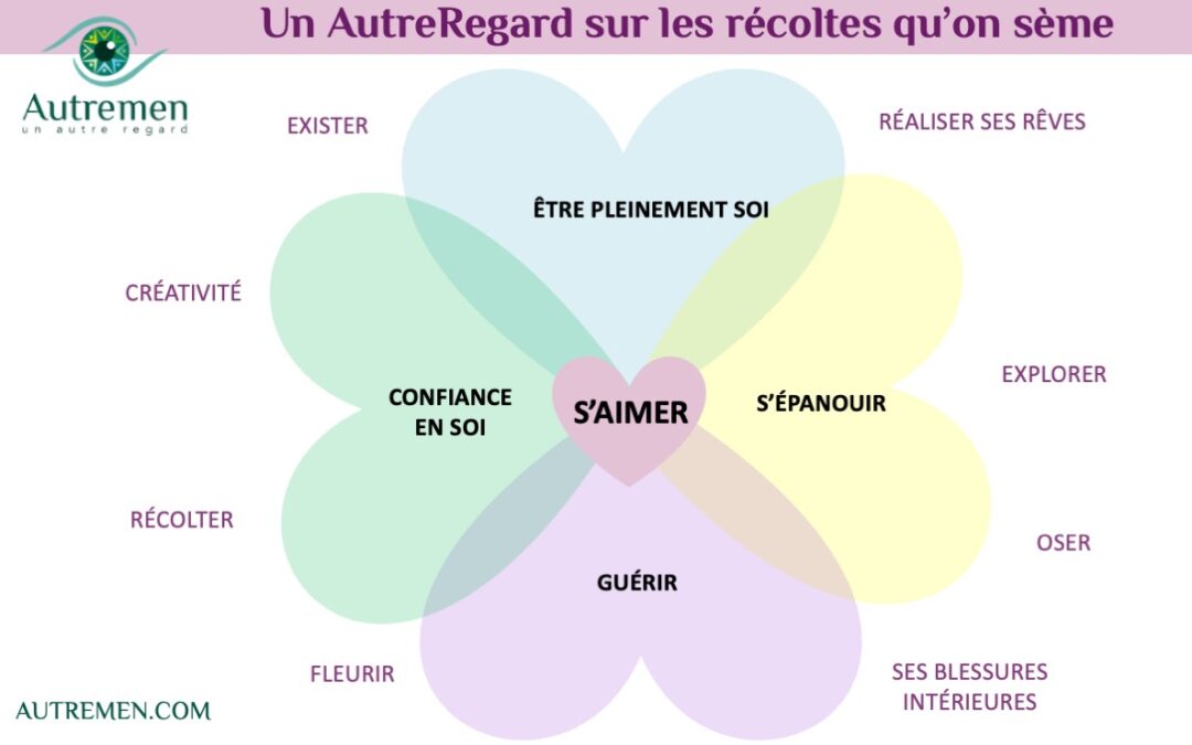 Un AutreRegard sur les récoltes qu’on sème