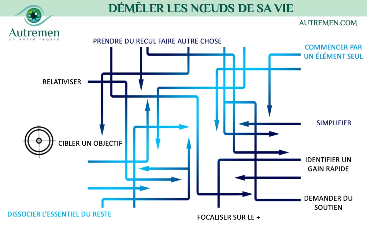 C-COACHING28 un autre regard sur les noeuds de ma vie professionnelle : le coaching pour m'aider a démêler
