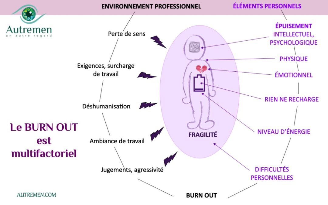 Un AutreRegard sur le #burnout