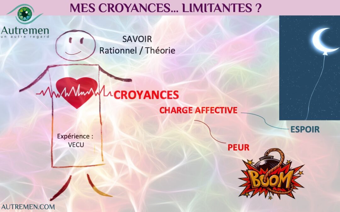 Questionner la partie intellectuelle ne permet pas de changer !