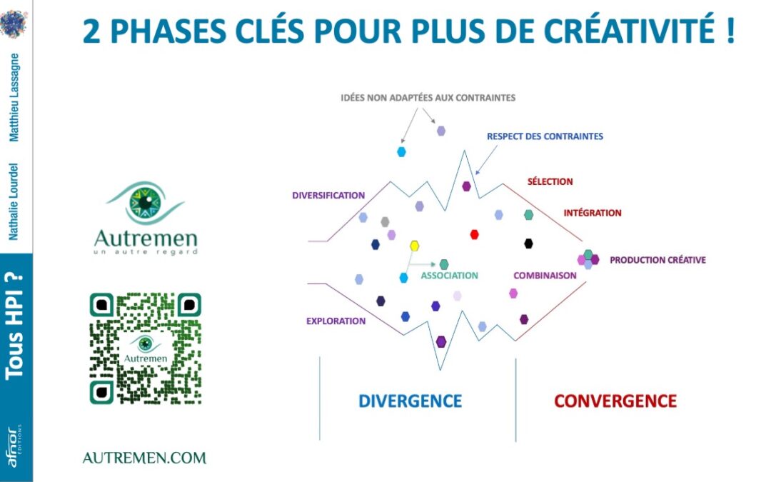 Développer votre capacité à ouvrir le champ des possibles en 2 phases !