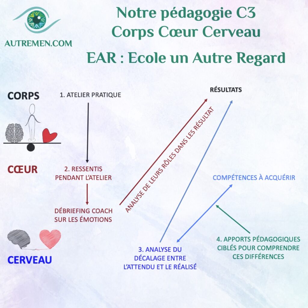 la pédagogie integrative de EAR