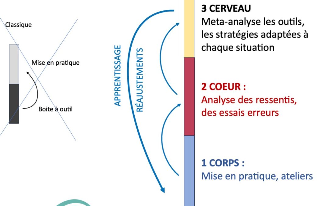 Pourquoi les formations au #coaching doit être repensées ?