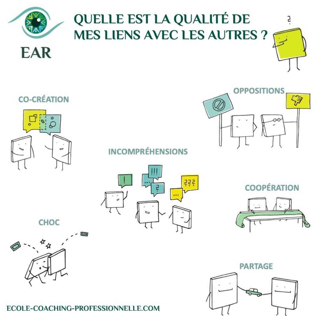 le management c'est la qualité des liens entre les personnes de l'équipe Le coaching intégratif propose un autre regard holistique pour améliorer la qualité relationnelle des équipes et l'efficacité