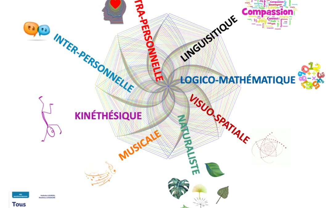 Utilisez vous vos différentes formes de hauts potentiels ?