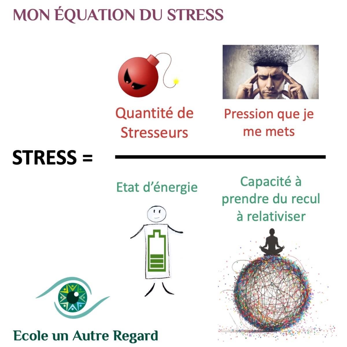 EAR-ÉMOTIONS25 equation-stress équation du stress